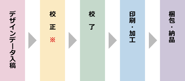 デザインデータ入稿 校正 校了 印刷・加工 梱包・納品